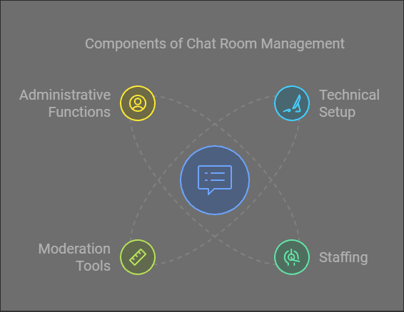 Image showing steps to how chat rooms work and what to do, including server interaction steps