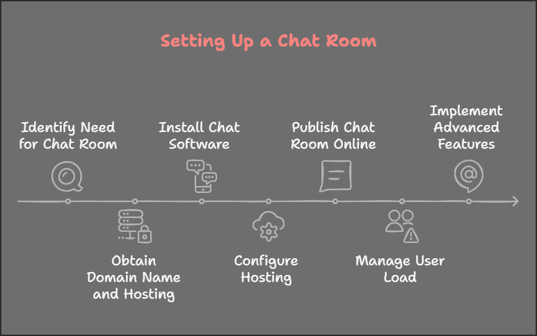 Image showing steps to how chat rooms work and what to do 